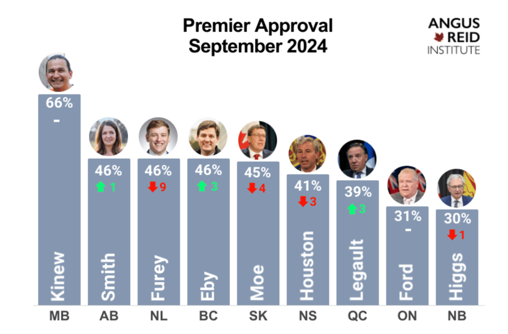François Legault est l'un des premiers ministres le moins populaires au Canada