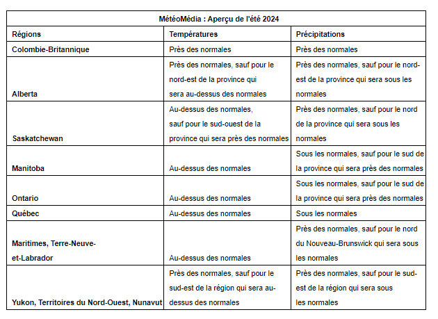 MétéoMédia dévoile ses prévisions pour l'été 2024 et il n'y a pas que de bonnes nouvelles