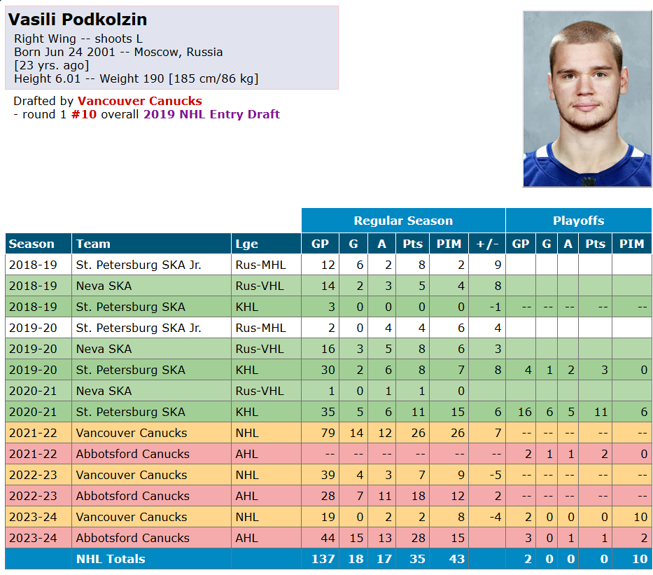 Les Canucks échangent Vasily Podkolzin