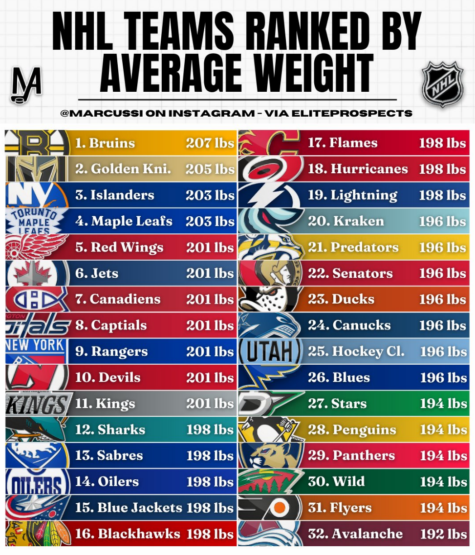 Le Canadien est l'une des équipes les plus massives de la LNH