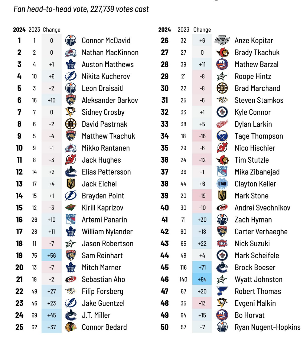 Les fans ont voté pour les 100 meilleurs attaquants de la LNH