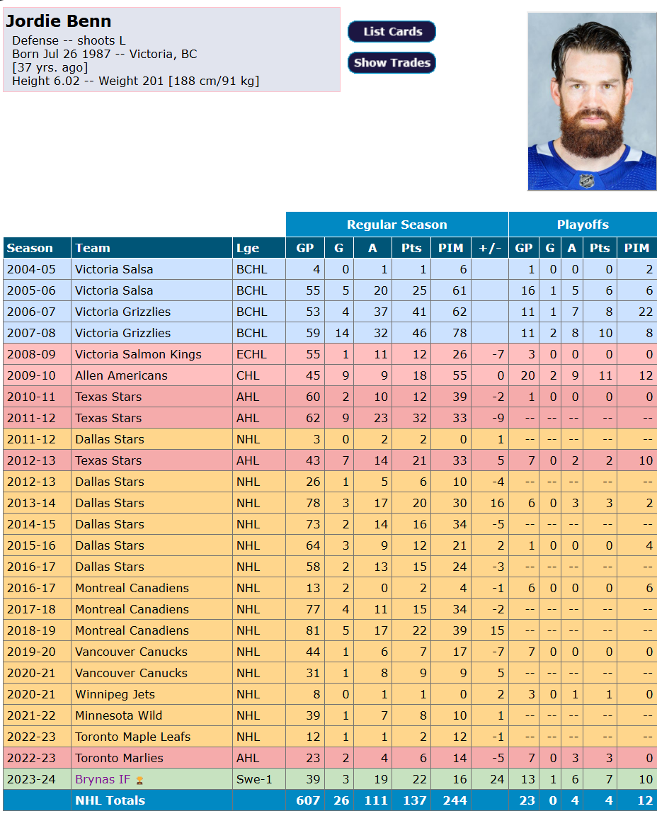 Jordie Benn accroche ses patins