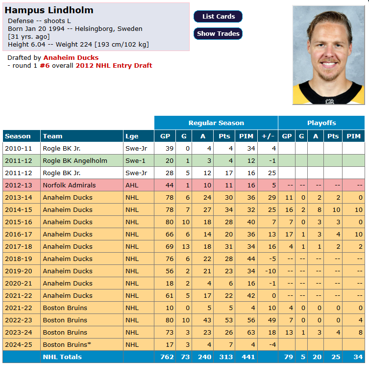 Les Bruins perdent Hampus Lindholm fort probablement pour le reste de la saison