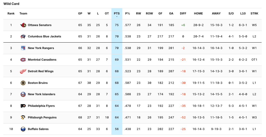 Voici l'allure du classement pour la course aux séries