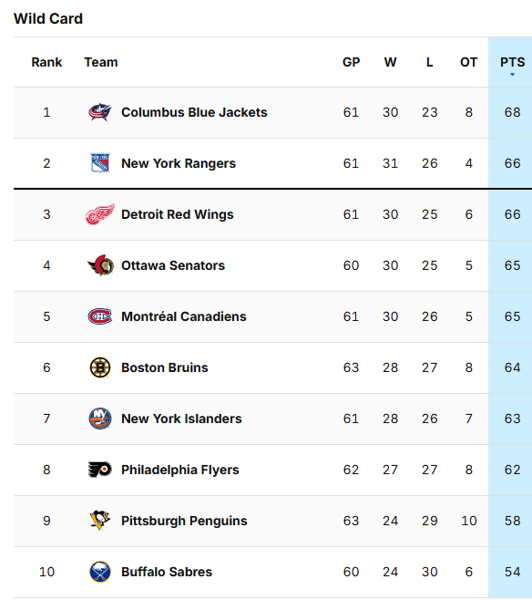 Grosse soirée pour le Canadien au classement sans même avoir joué !