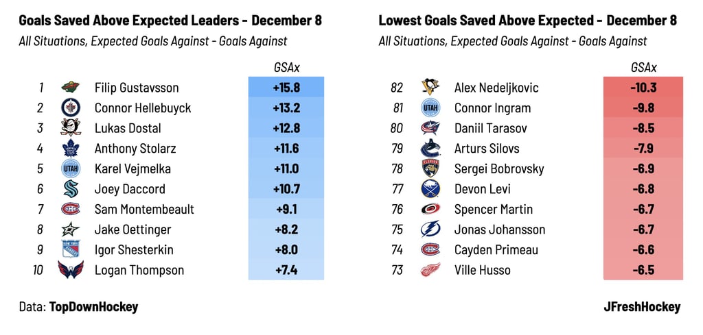 Cette stat démontre pourquoi Team Canada a fait le bon choix avec Sam Montembeault