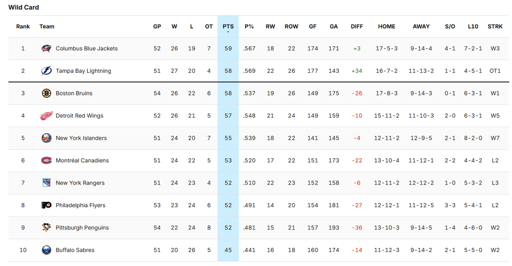 Martin St-Louis dévoile son alignement et son gardien pour le match de cet après-midi