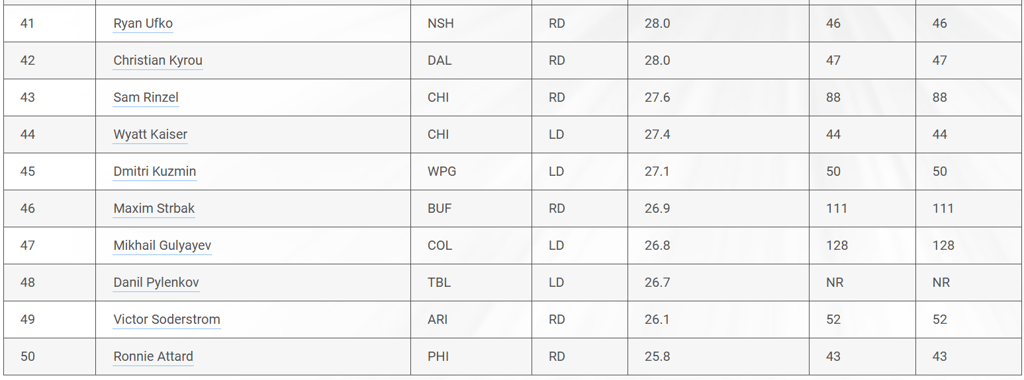 Three young Swiss players in the top 50 offensive defenders among the hopefuls