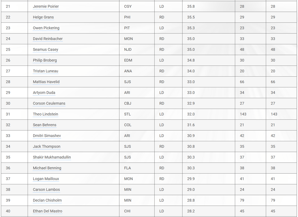 Three young Swiss players in the top 50 offensive defenders among the hopefuls