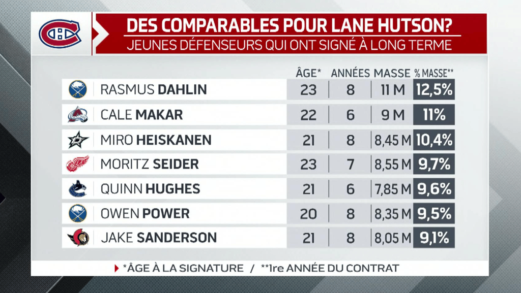 Des comparables intéressants pour le prochain contrat de Lane Hutson