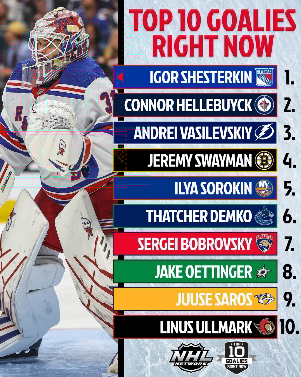 NHL Network dévoile le classement des 10 meilleurs gardiens de la LNH pour 2024-25