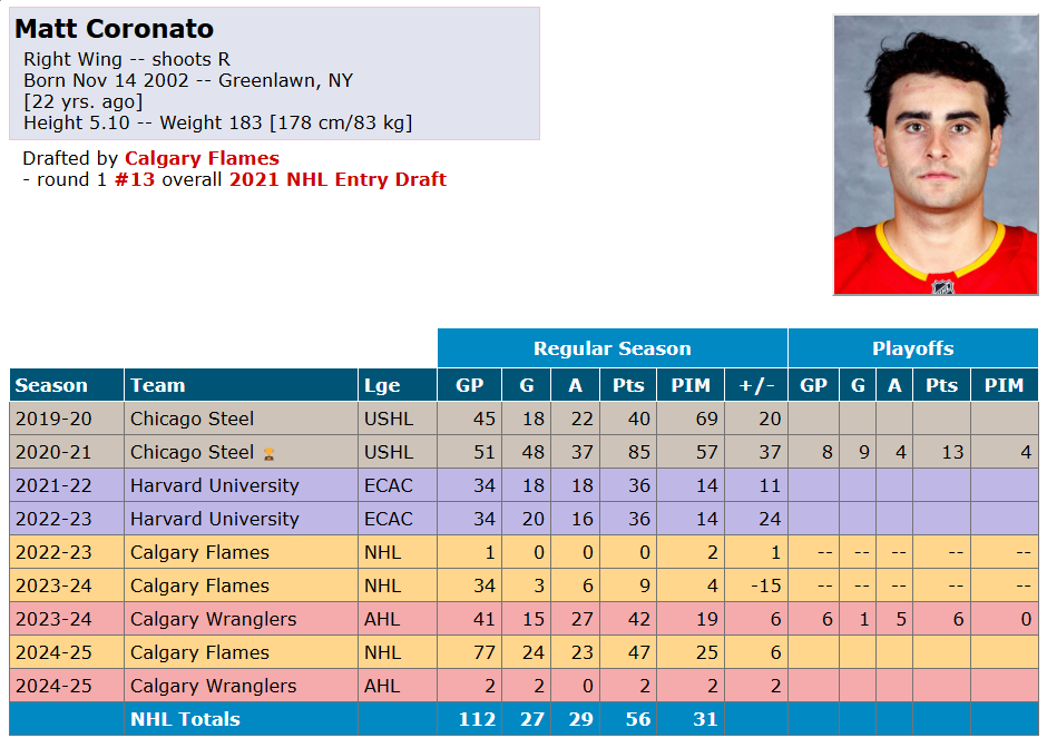Matt Coronato fait sauter la banque à Calgary