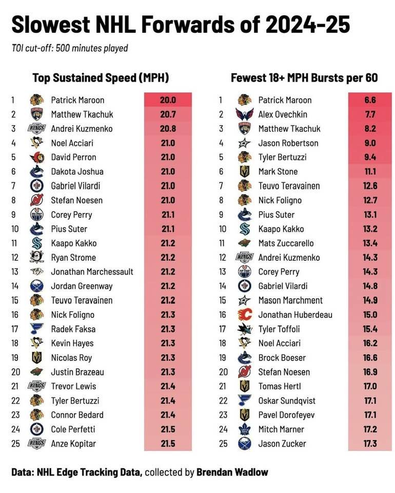 Une liste des joueurs les plus lents de la LNH
