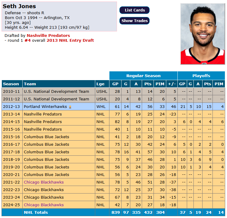 Seth Jones quitte Chicago