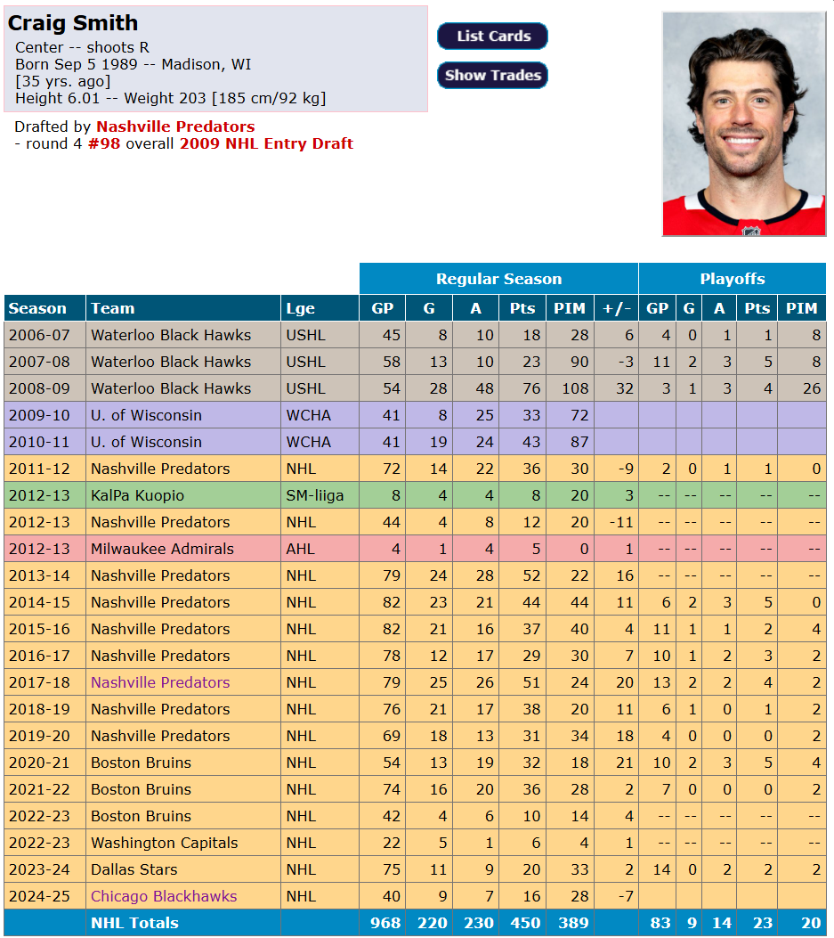 Transaction à trois joueurs entre les Red Wings et les Blackhawks