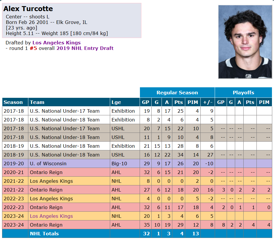 Les Kings s'entendent pour plusieurs saisons avec Alex Turcotte