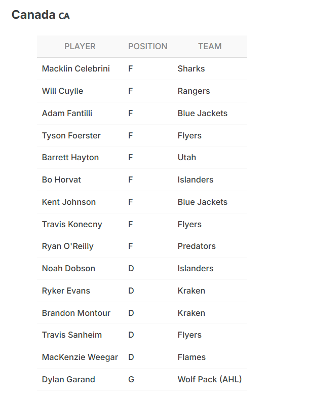 Le Canada annonce ses 15 premiers joueurs pour le Championnat du monde