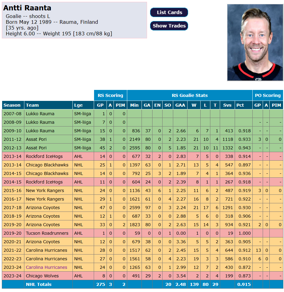 Antti Raanta met un terme à sa carrière dans la LNH