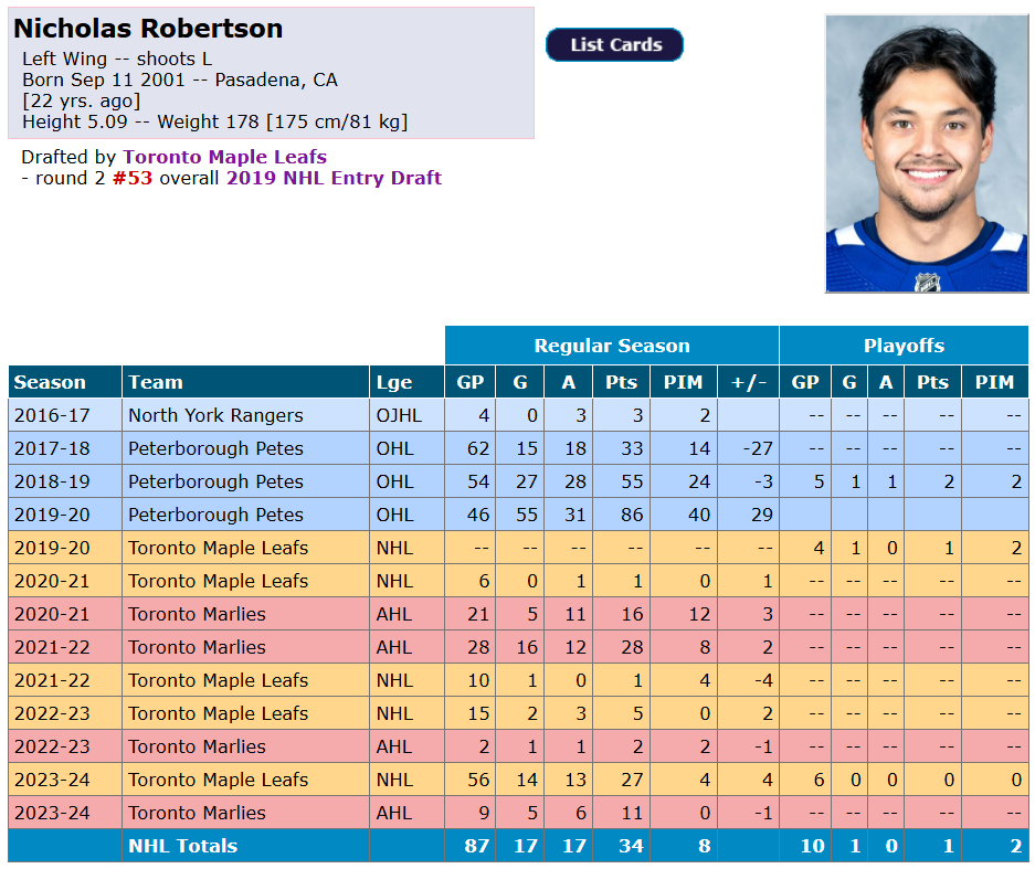 Les Leafs jouent avec le feu avec Nick Robertson