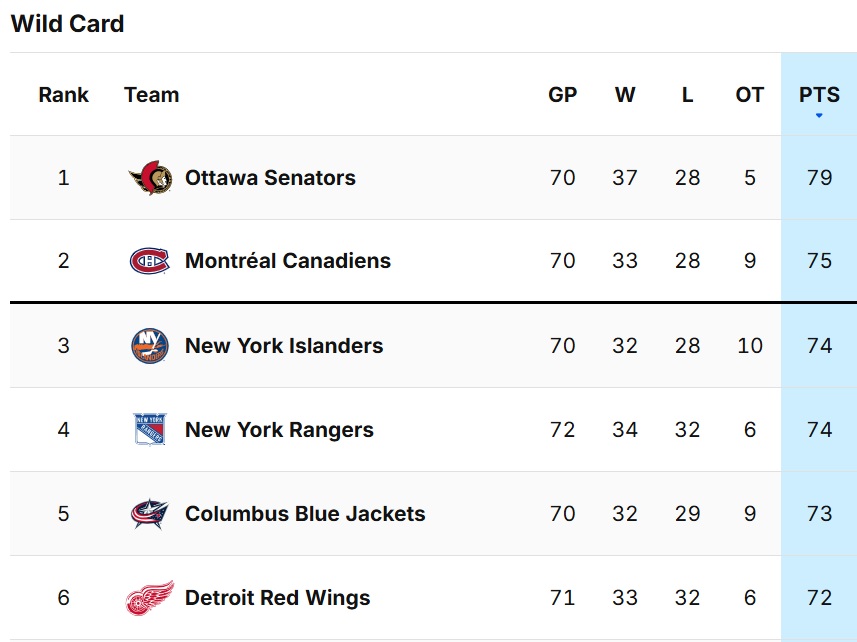 Le Canadien n'était pas de taille face aux Blues