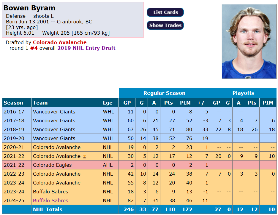 Tout indique que Bowen Byram pourrait changer d'équipe avant le début de la prochaine saison