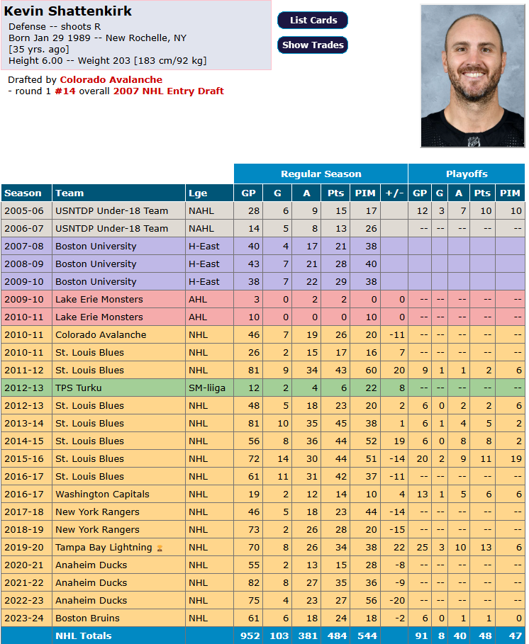 Kevin Shattenkirk accroche ses patins