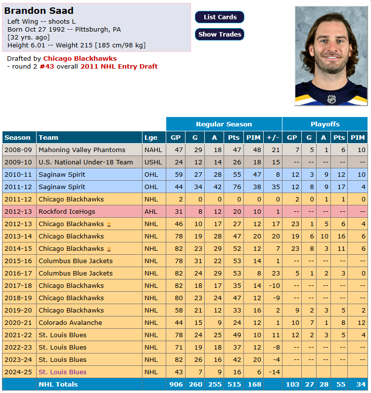 Brandon Saad signe un nouveau contrat dans la LNH