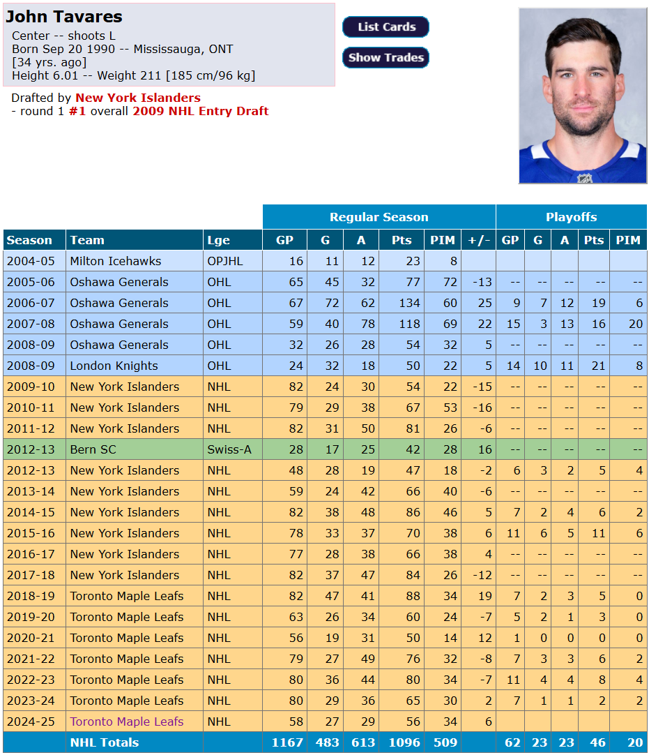 Et si le 2e centre tant recherché chez le Canadien se nommait John Tavares