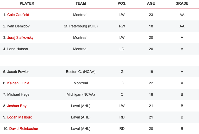 Le Canadien a le futur le plus prometteur de la LNH selon un classement de TSN