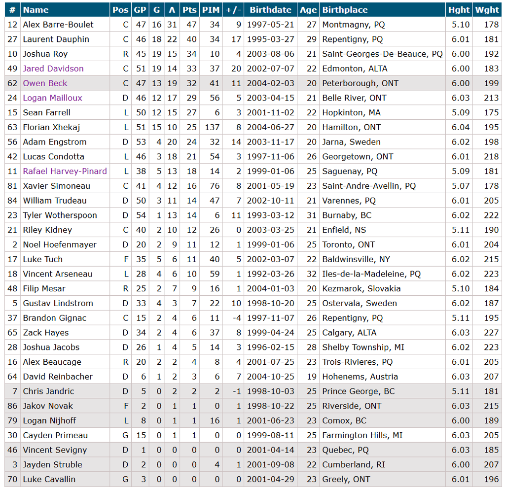 Le Rocket de Laval au sommet de la Ligue américaine