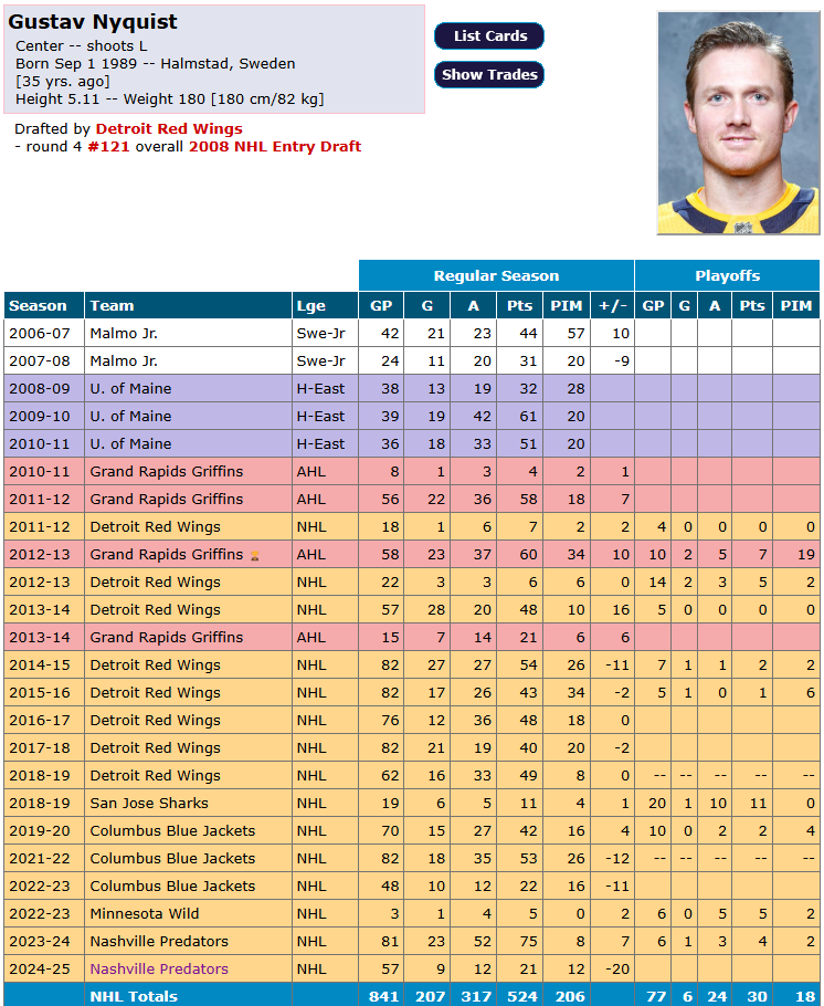 Les Predators échangent Gustav Nyquist