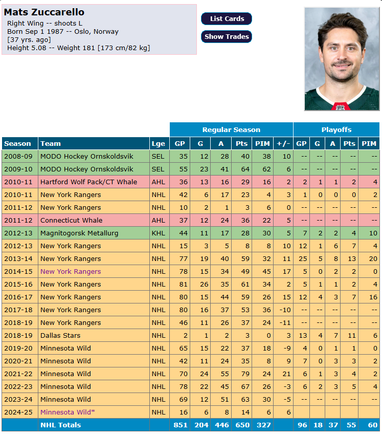 ALERTE POOLERS : Le Wild perd les services de Mats Zuccarello suite au match contre la Canadien