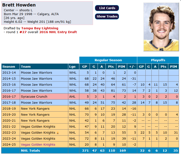 Prolongation de contrat de 5 ans pour Brett Howden 