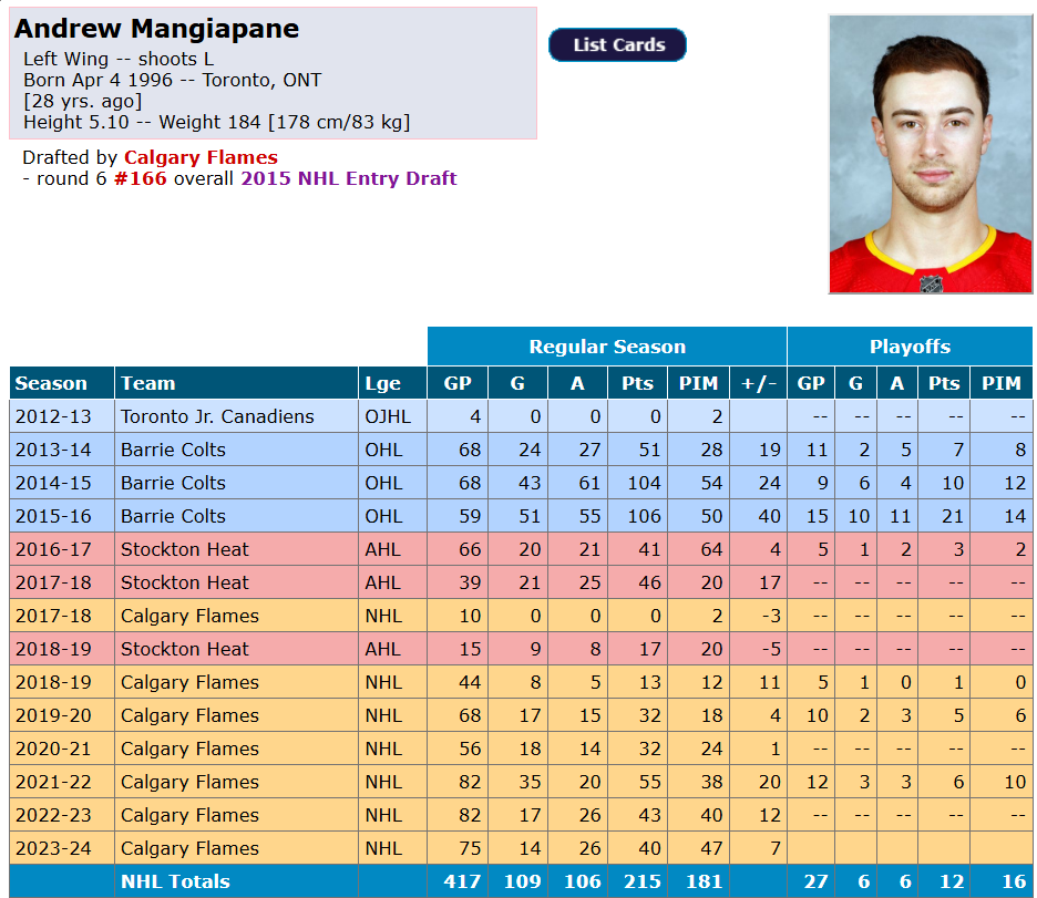 Andrew Mangiapane est échangé par les Flames