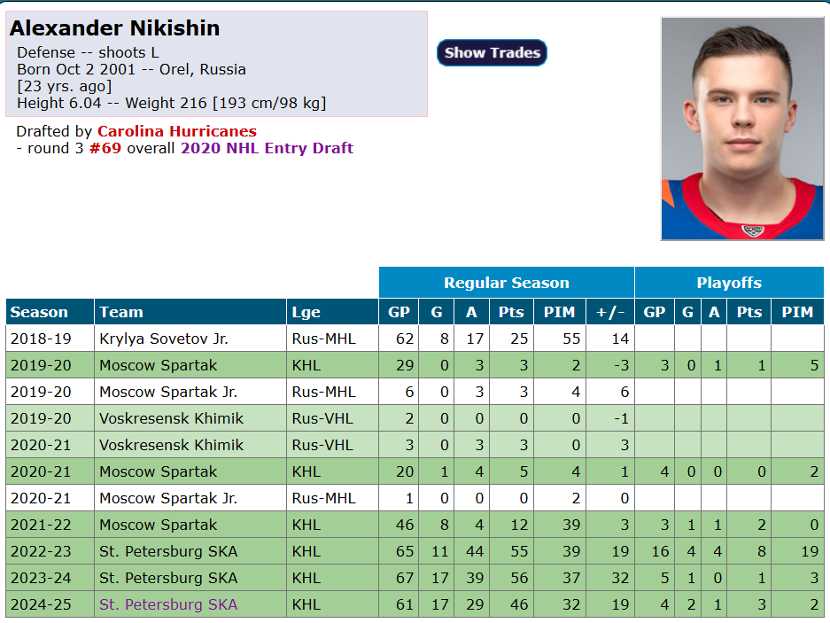 Alexander Nikishin fera enfin ses débuts dans la LNH 