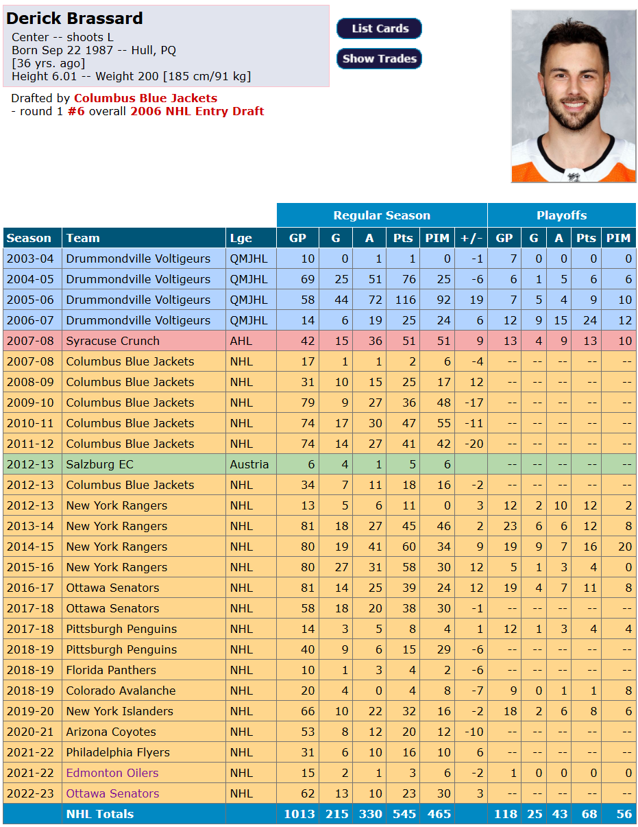 C'est la fin pour Derick Brassard