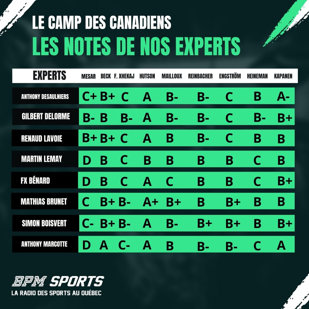 Les gars de BPM Sports donnent des notes aux espoirs du CH en date d'aujourd'hui