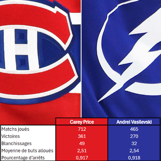Vasilevskiy a les bagues, mais Price a l’âme d’un gagnant