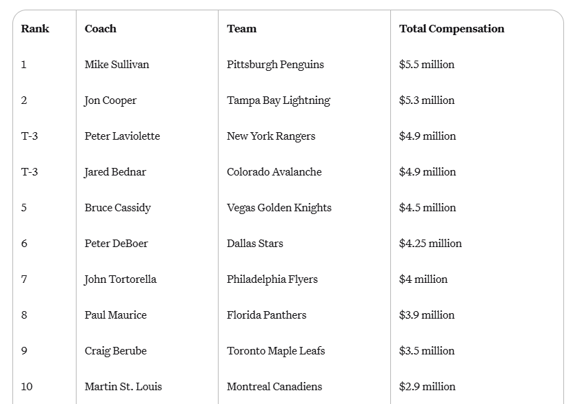 Martin St. Louis est l'un des entraîneurs les mieux payés de la LNH cette saison