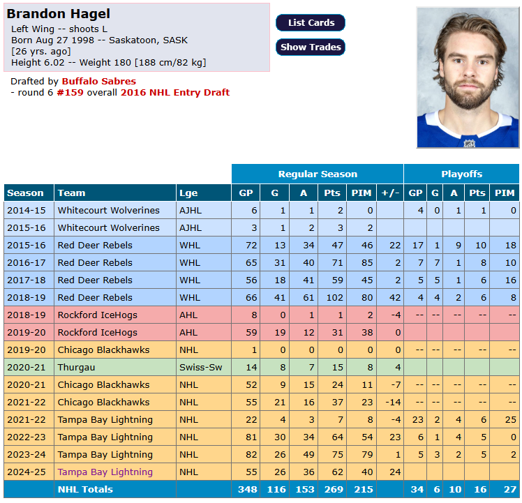 Brandon Hagel, une aubaine incroyable pour le Lightning