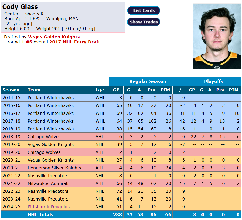 Les Penguins échangent Cody Glass