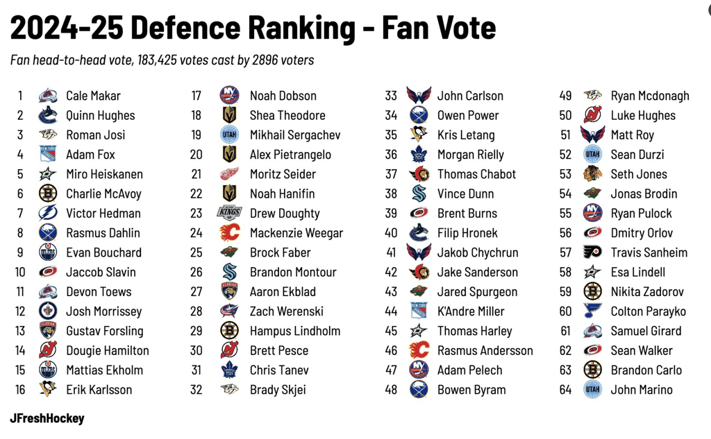 Les fans ont voté pour les 64 meilleurs défenseurs de la LNH et Mike Matheson n'y est pas