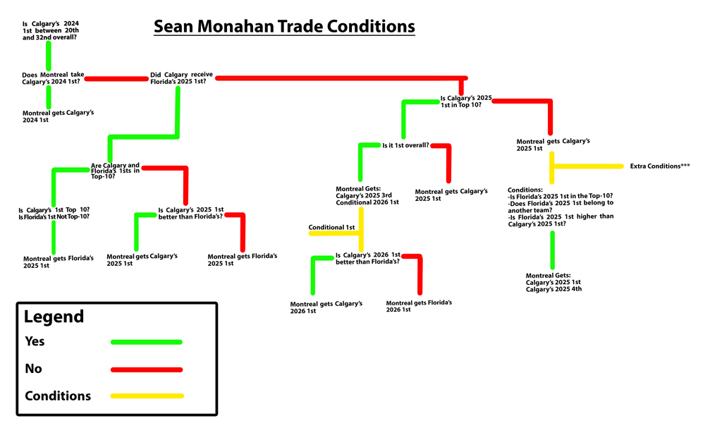 Voici ce qui en est du choix de 1ère ronde obtenu dans la transaction de Sean Monahan il y a deux ans