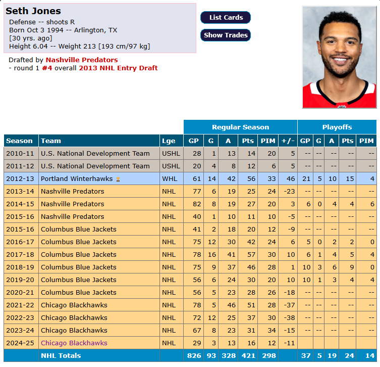 Plusieurs équipes s'intéressent à Seth Jones selon Darren Dreger