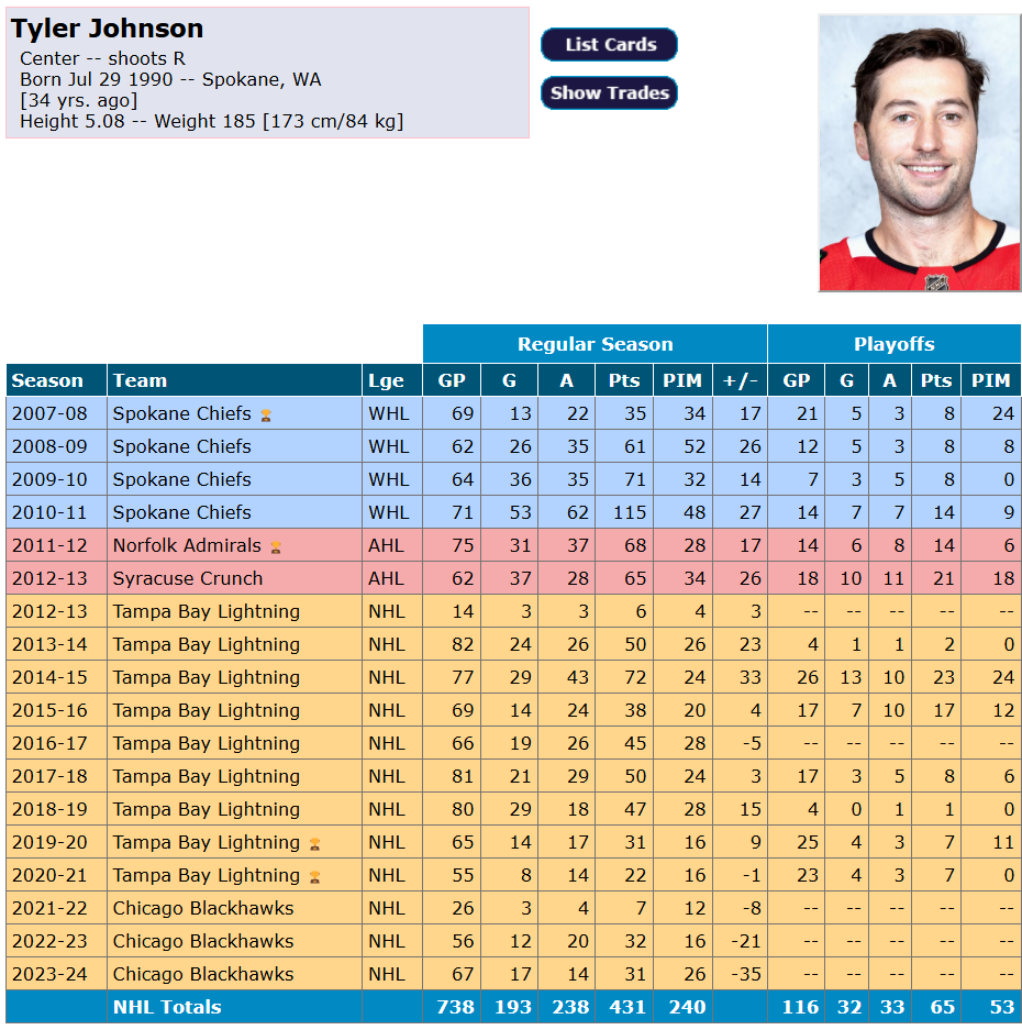 Tyler Johnson décroche un essai professionnel dans l'Est