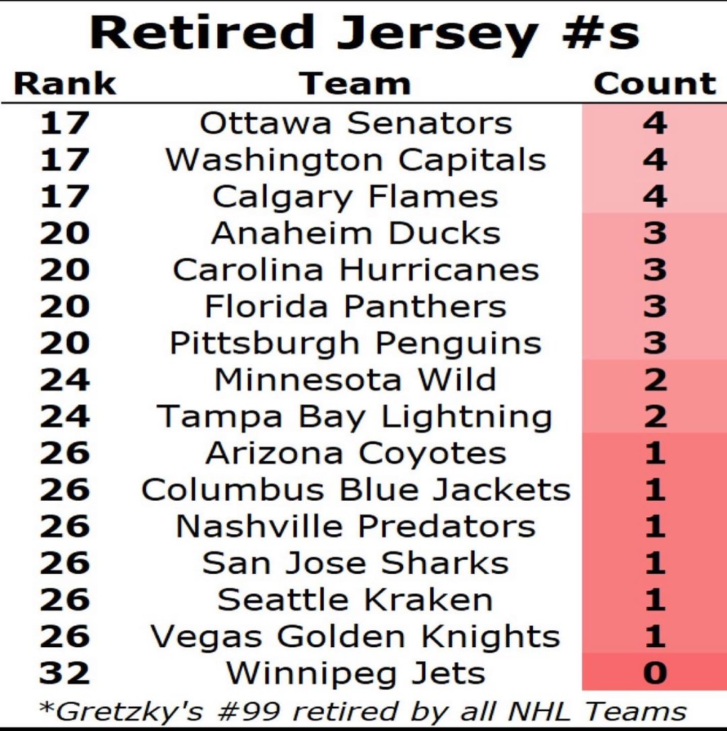 The Canadian ranks second among the NHL teams with the most retired jerseys