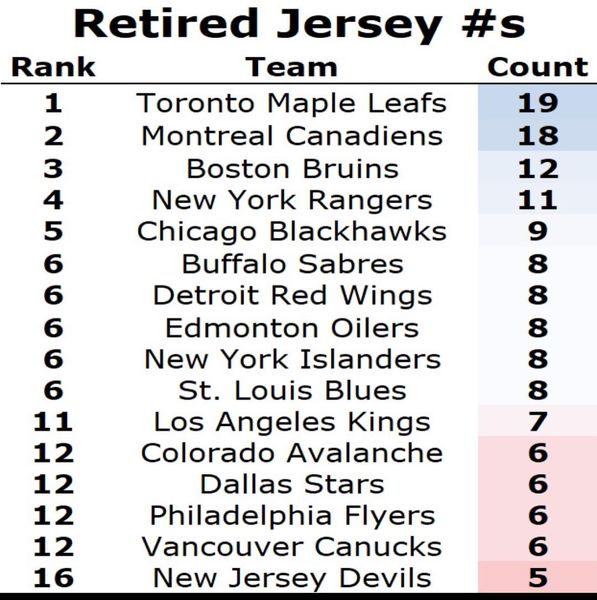 Le Canadien figure au deuxième rang des équipes de la LNH avec le plus de chandails retirés