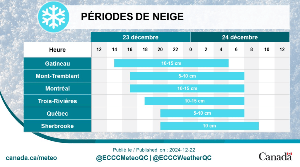 Météo: Voici les moments critiques à surveiller dans chaque région pour des déplacements sécuritaires