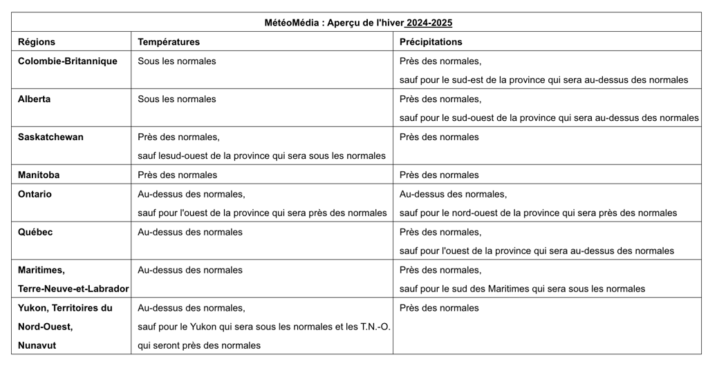 MétéoMédia dévoile ses prévisions pour l'hiver 2024-25, il y a une bonne et une mauvaise nouvelle.