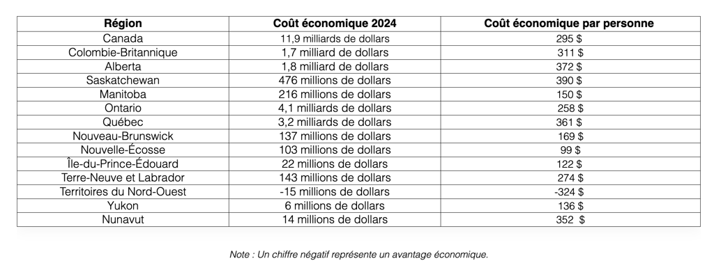 Voici combien vous coûtera la taxe carbone en 2024